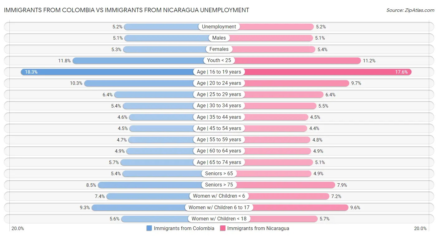 Immigrants from Colombia vs Immigrants from Nicaragua Unemployment