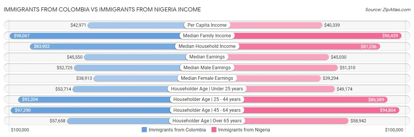 Immigrants from Colombia vs Immigrants from Nigeria Income