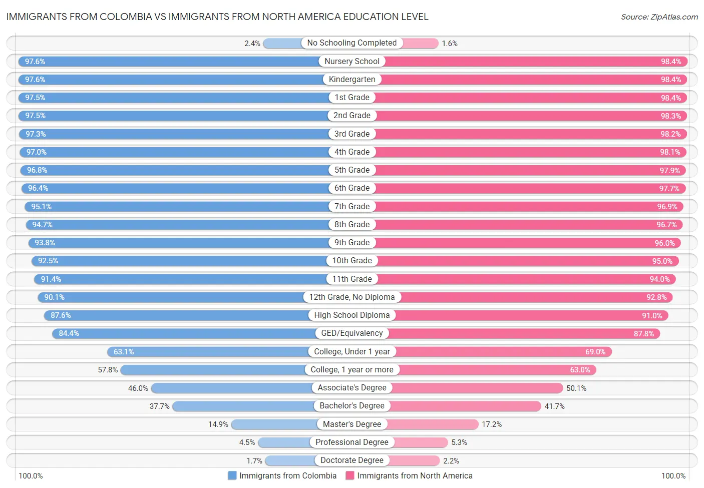 Immigrants from Colombia vs Immigrants from North America Education Level