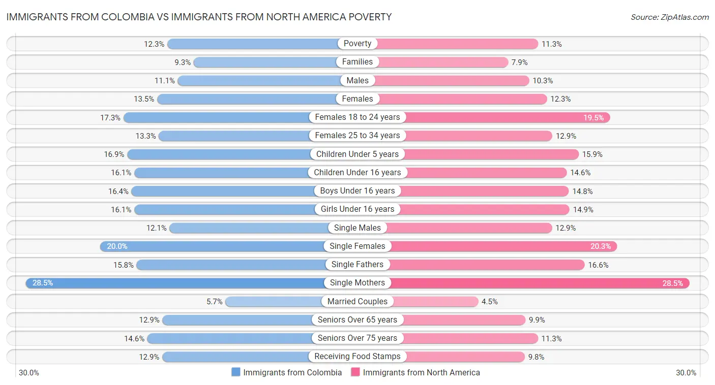 Immigrants from Colombia vs Immigrants from North America Poverty