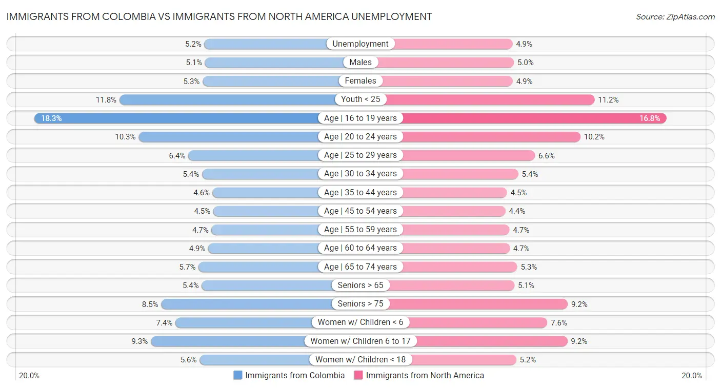 Immigrants from Colombia vs Immigrants from North America Unemployment