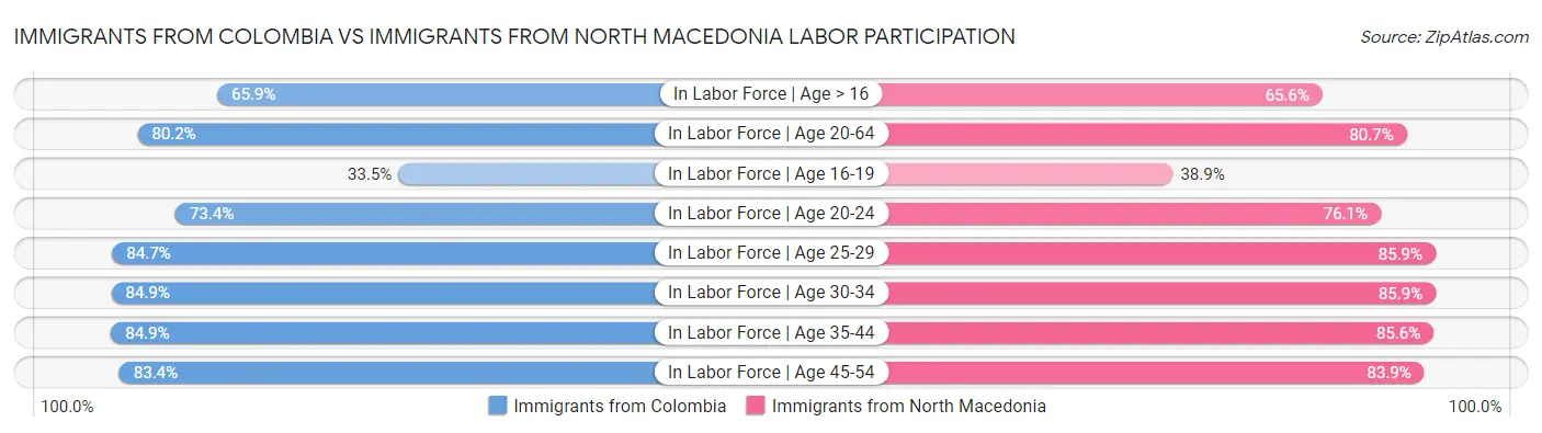 Immigrants from Colombia vs Immigrants from North Macedonia Labor Participation