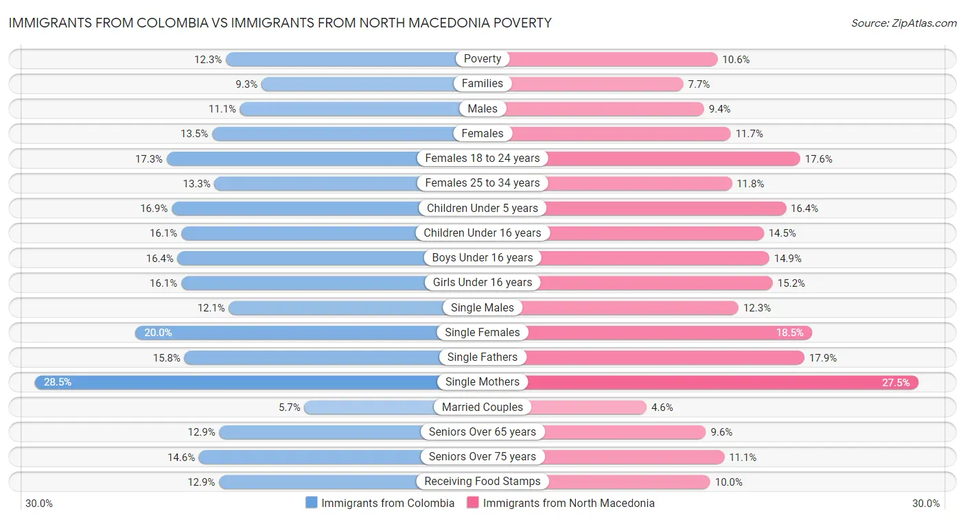 Immigrants from Colombia vs Immigrants from North Macedonia Poverty