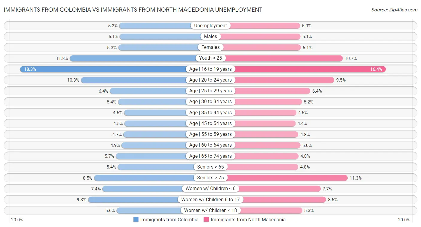 Immigrants from Colombia vs Immigrants from North Macedonia Unemployment
