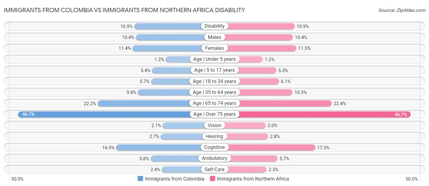 Immigrants from Colombia vs Immigrants from Northern Africa Disability