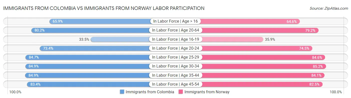 Immigrants from Colombia vs Immigrants from Norway Labor Participation