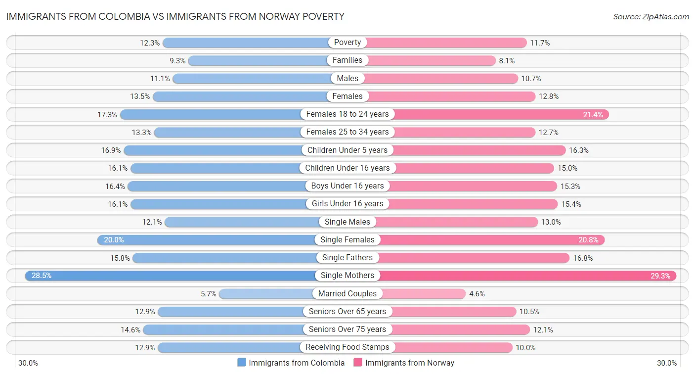 Immigrants from Colombia vs Immigrants from Norway Poverty