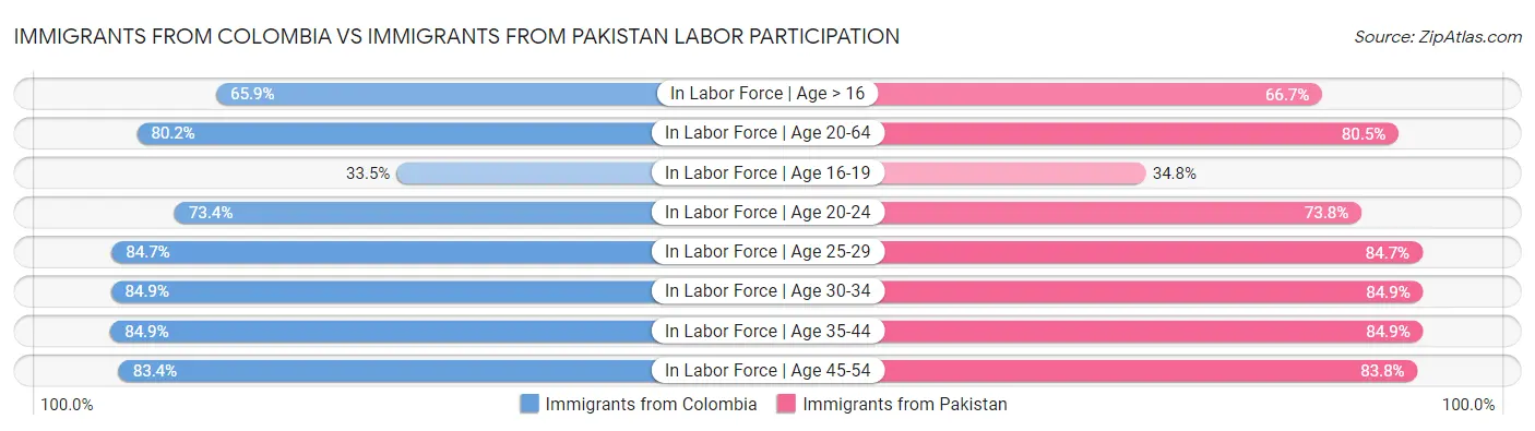 Immigrants from Colombia vs Immigrants from Pakistan Labor Participation