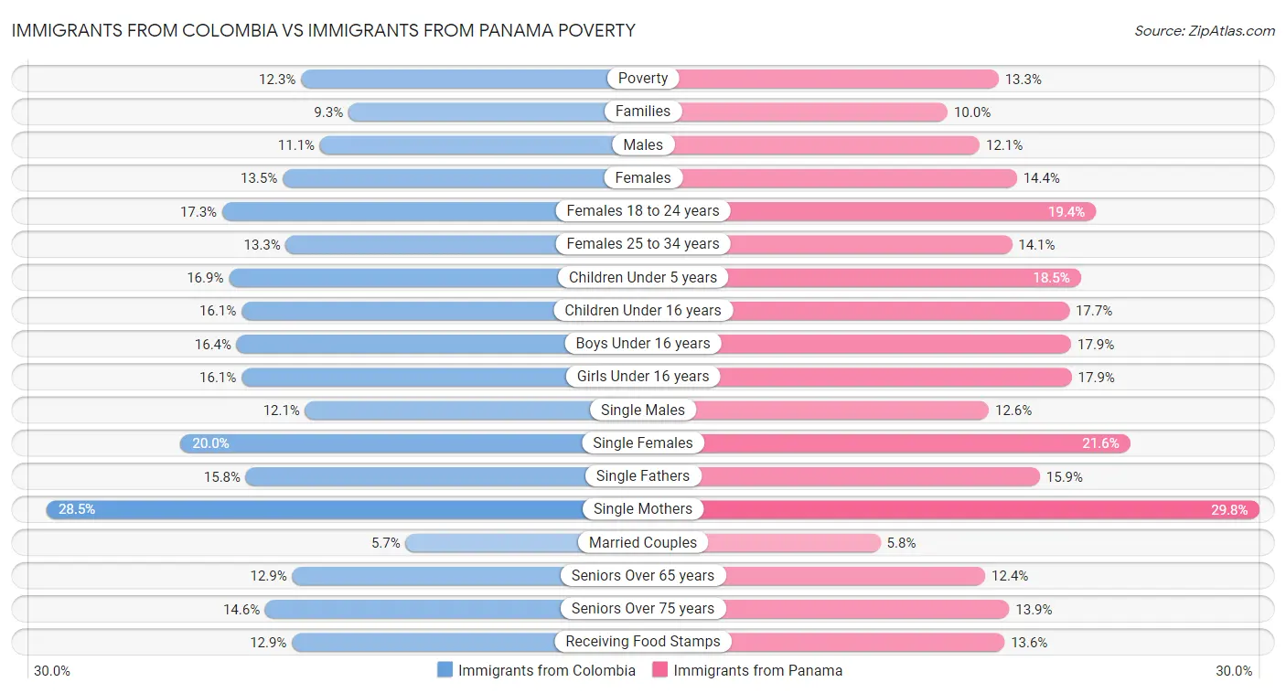 Immigrants from Colombia vs Immigrants from Panama Poverty