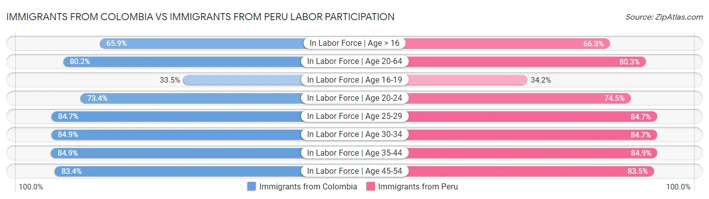 Immigrants from Colombia vs Immigrants from Peru Labor Participation