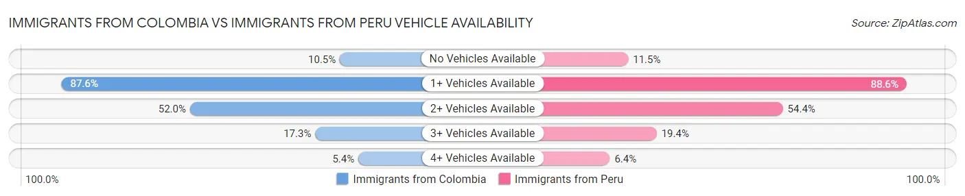 Immigrants from Colombia vs Immigrants from Peru Vehicle Availability