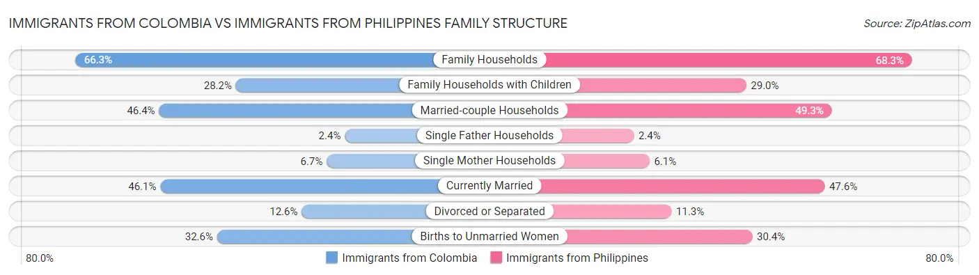 Immigrants from Colombia vs Immigrants from Philippines Family Structure