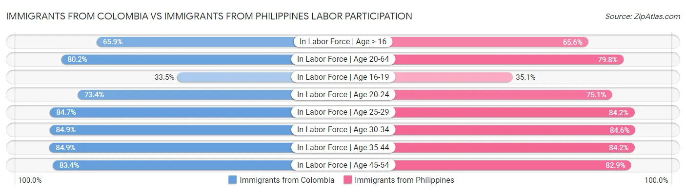 Immigrants from Colombia vs Immigrants from Philippines Labor Participation