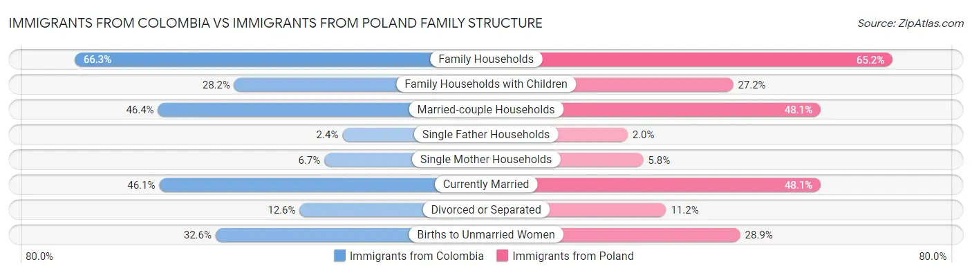 Immigrants from Colombia vs Immigrants from Poland Family Structure