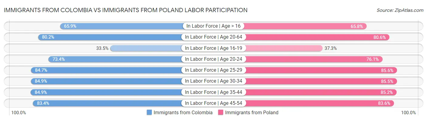 Immigrants from Colombia vs Immigrants from Poland Labor Participation