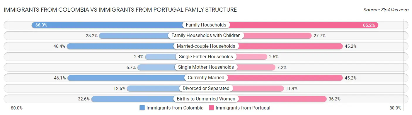 Immigrants from Colombia vs Immigrants from Portugal Family Structure