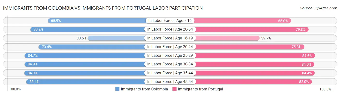 Immigrants from Colombia vs Immigrants from Portugal Labor Participation
