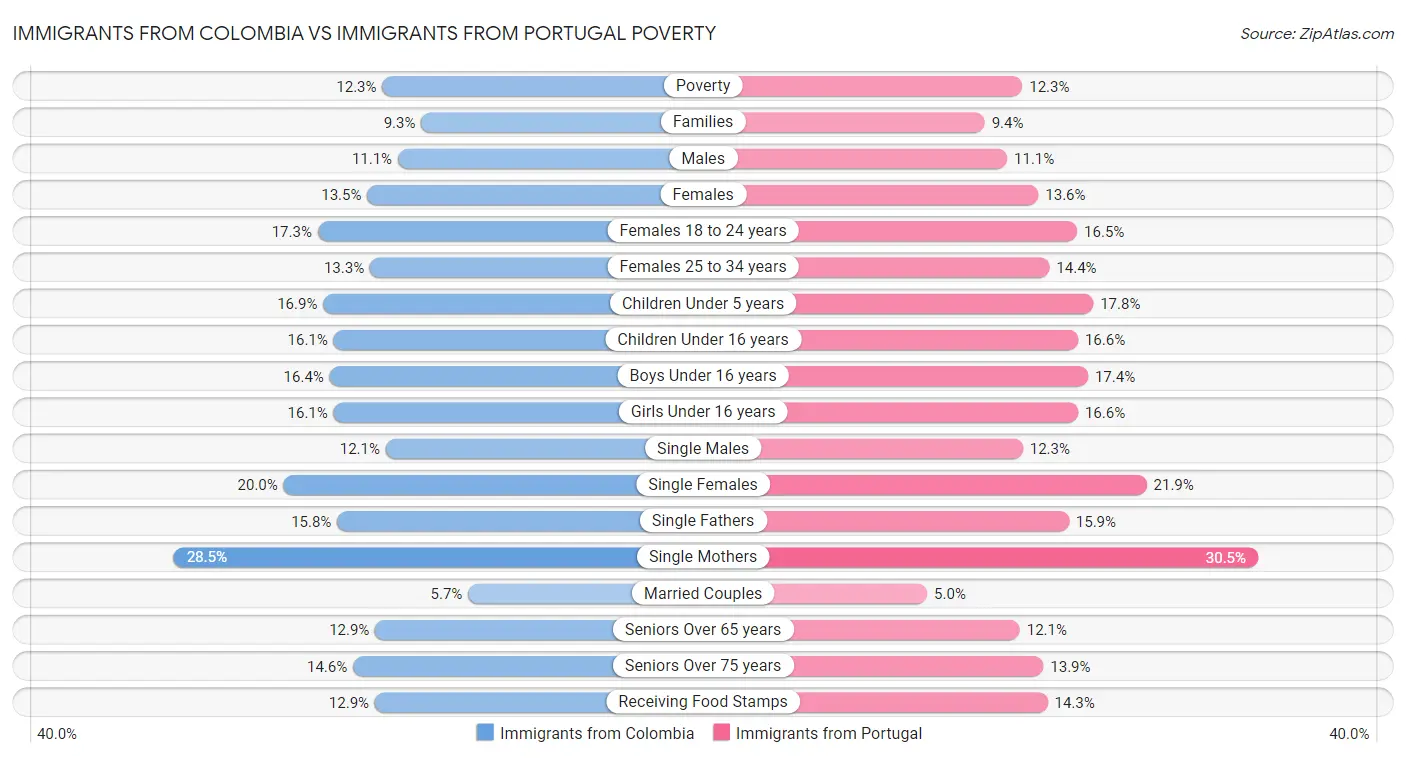 Immigrants from Colombia vs Immigrants from Portugal Poverty