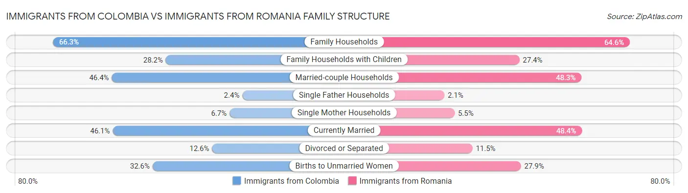 Immigrants from Colombia vs Immigrants from Romania Family Structure