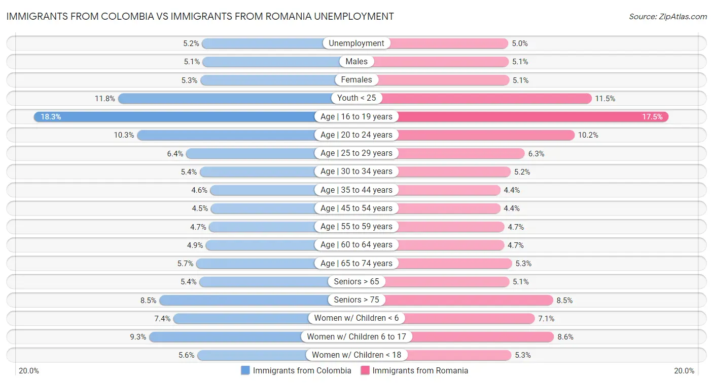 Immigrants from Colombia vs Immigrants from Romania Unemployment