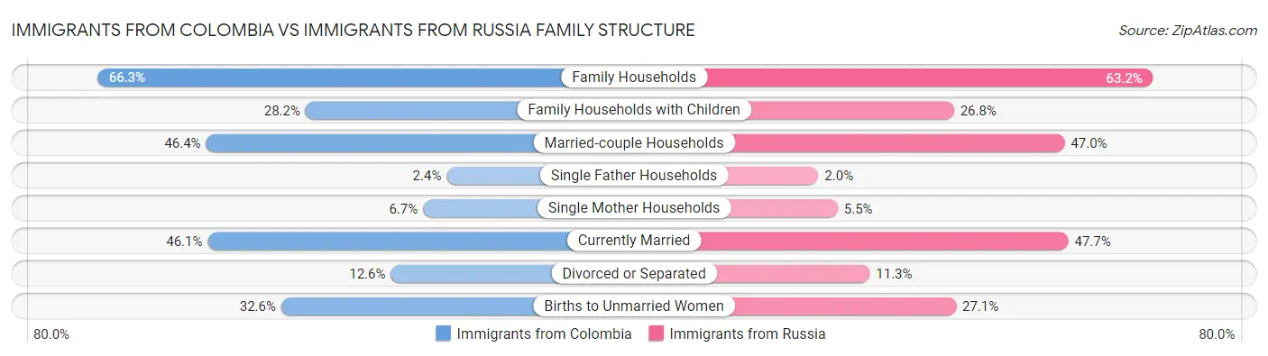 Immigrants from Colombia vs Immigrants from Russia Family Structure