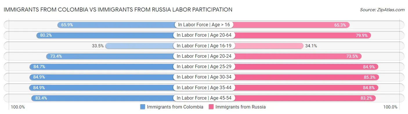 Immigrants from Colombia vs Immigrants from Russia Labor Participation