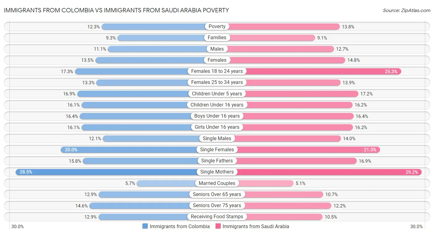 Immigrants from Colombia vs Immigrants from Saudi Arabia Poverty