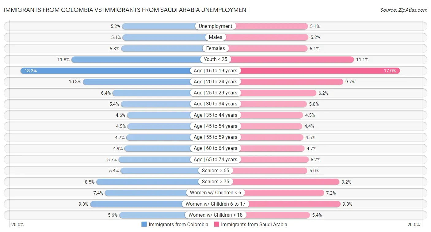 Immigrants from Colombia vs Immigrants from Saudi Arabia Unemployment