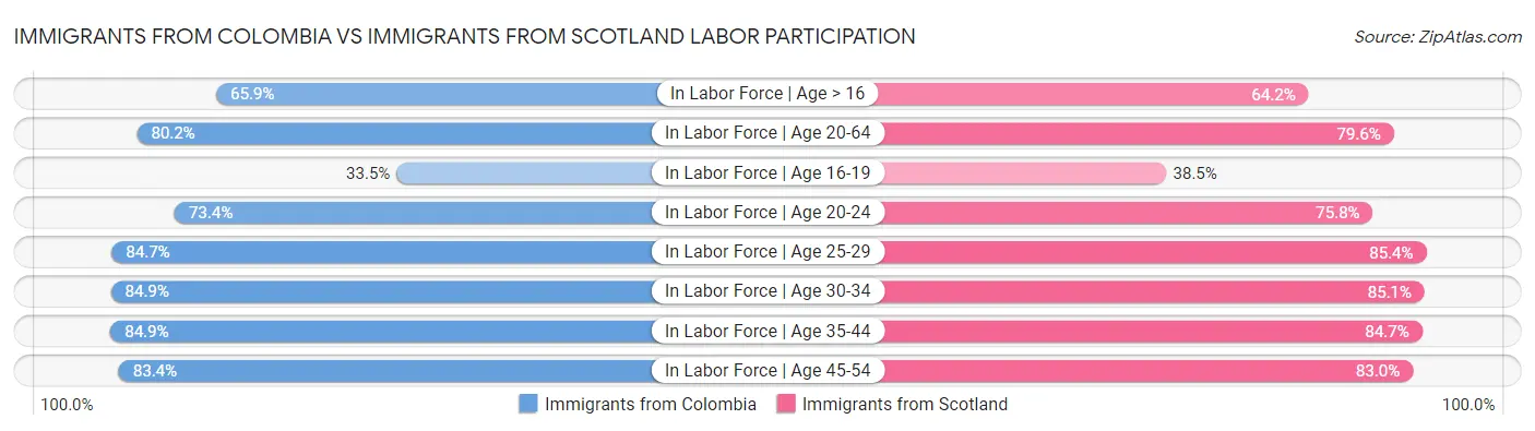 Immigrants from Colombia vs Immigrants from Scotland Labor Participation