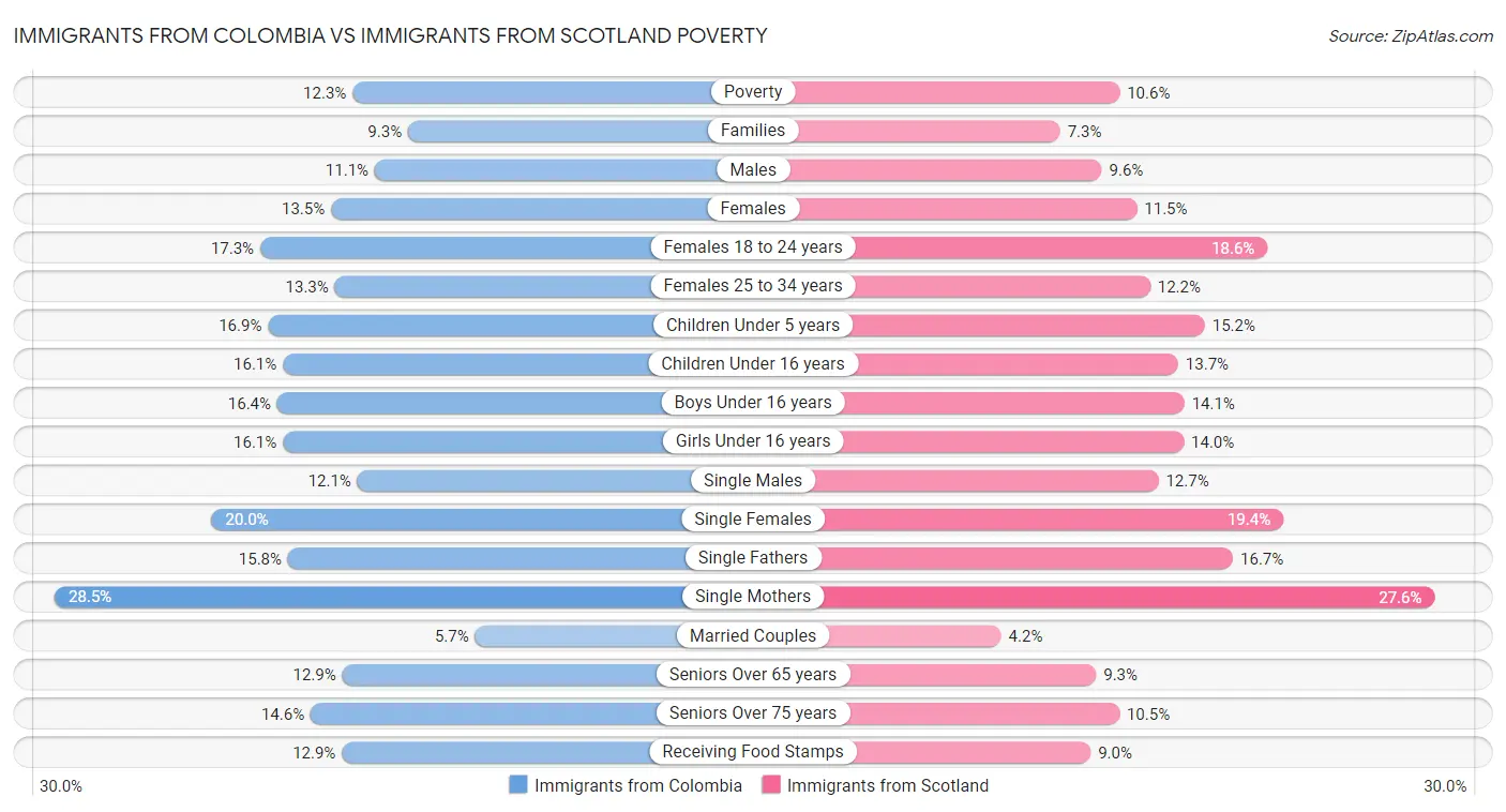 Immigrants from Colombia vs Immigrants from Scotland Poverty