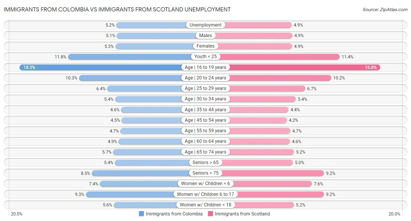 Immigrants from Colombia vs Immigrants from Scotland Unemployment