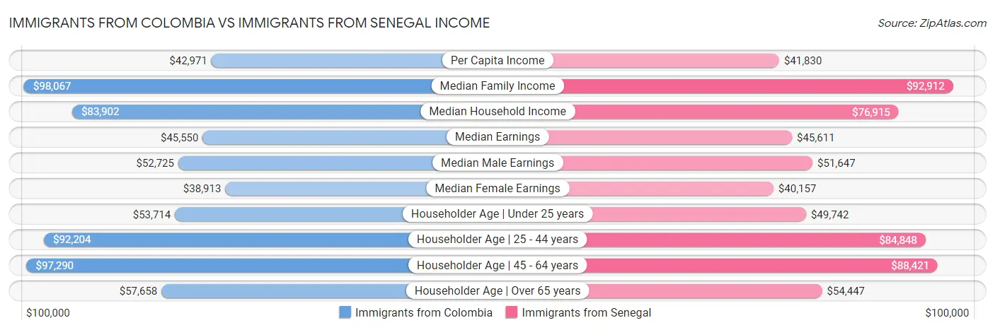 Immigrants from Colombia vs Immigrants from Senegal Income
