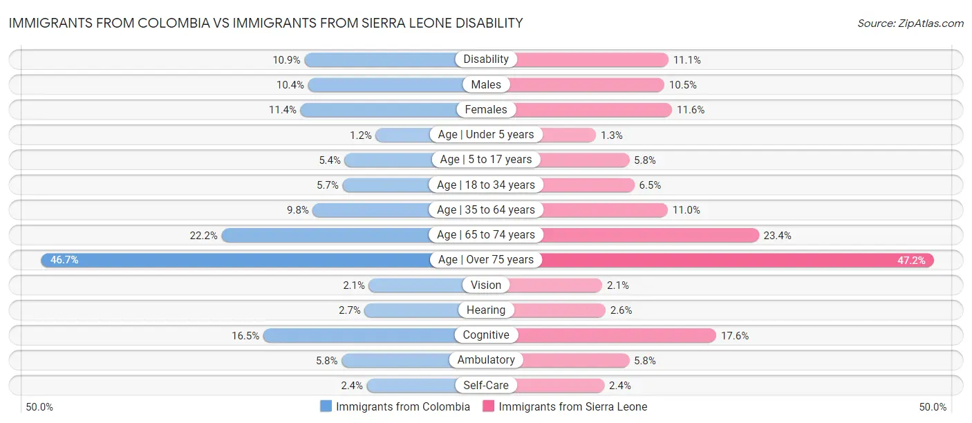 Immigrants from Colombia vs Immigrants from Sierra Leone Disability