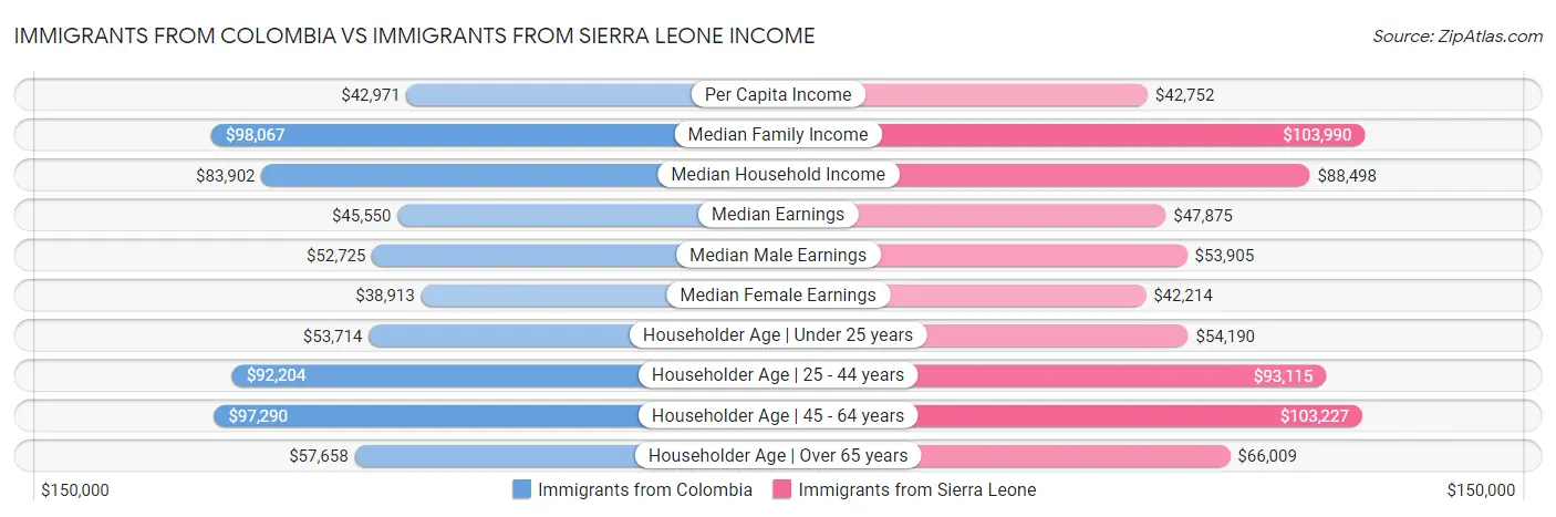 Immigrants from Colombia vs Immigrants from Sierra Leone Income