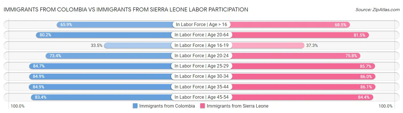 Immigrants from Colombia vs Immigrants from Sierra Leone Labor Participation