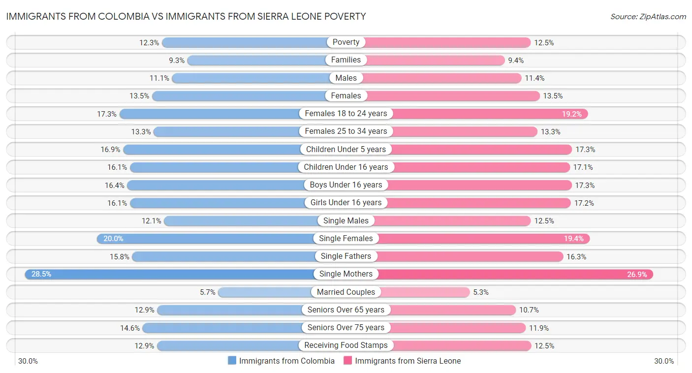 Immigrants from Colombia vs Immigrants from Sierra Leone Poverty