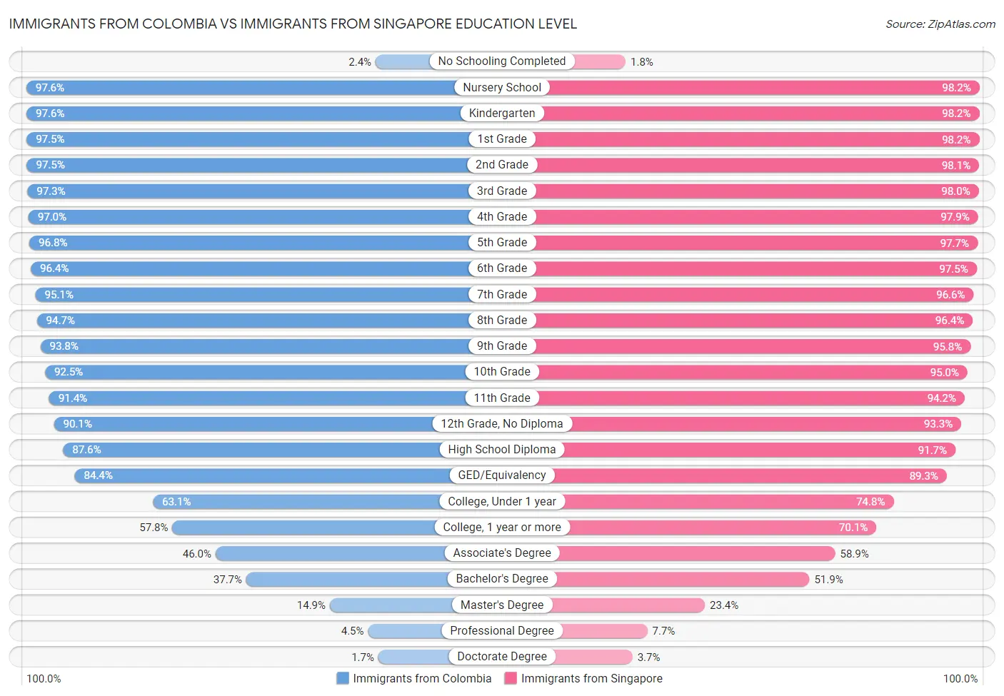 Immigrants from Colombia vs Immigrants from Singapore Education Level