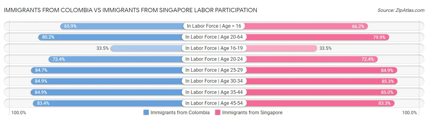 Immigrants from Colombia vs Immigrants from Singapore Labor Participation