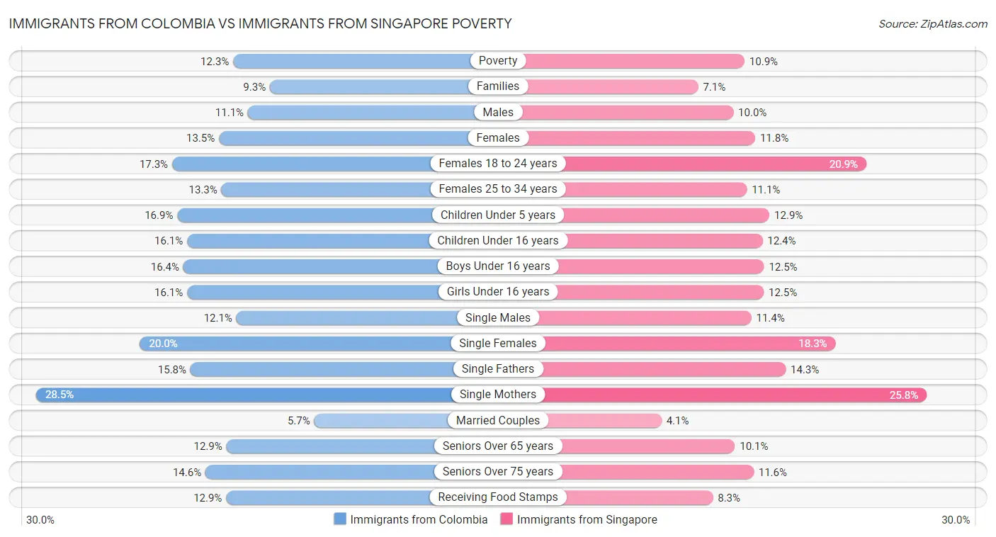 Immigrants from Colombia vs Immigrants from Singapore Poverty