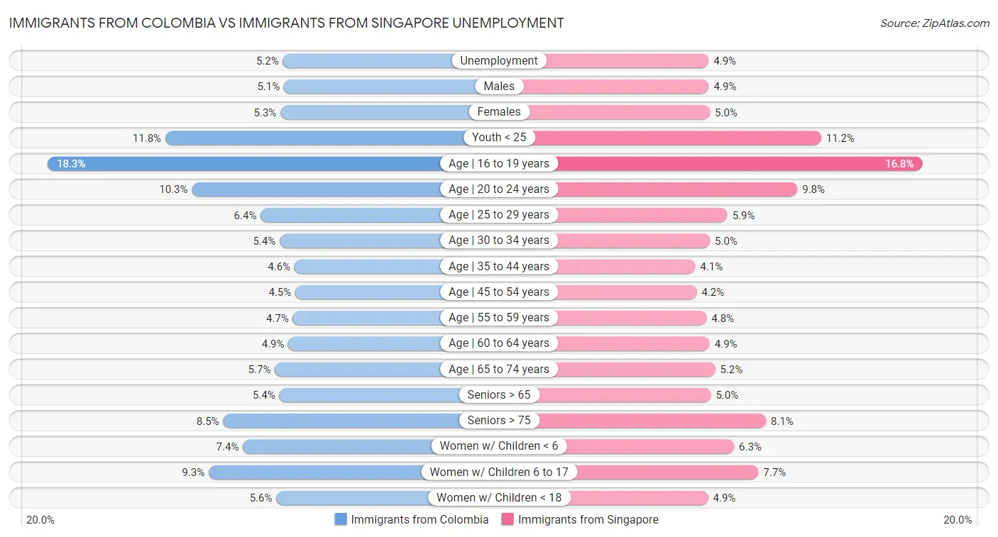 Immigrants from Colombia vs Immigrants from Singapore Unemployment