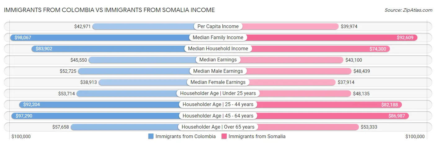 Immigrants from Colombia vs Immigrants from Somalia Income
