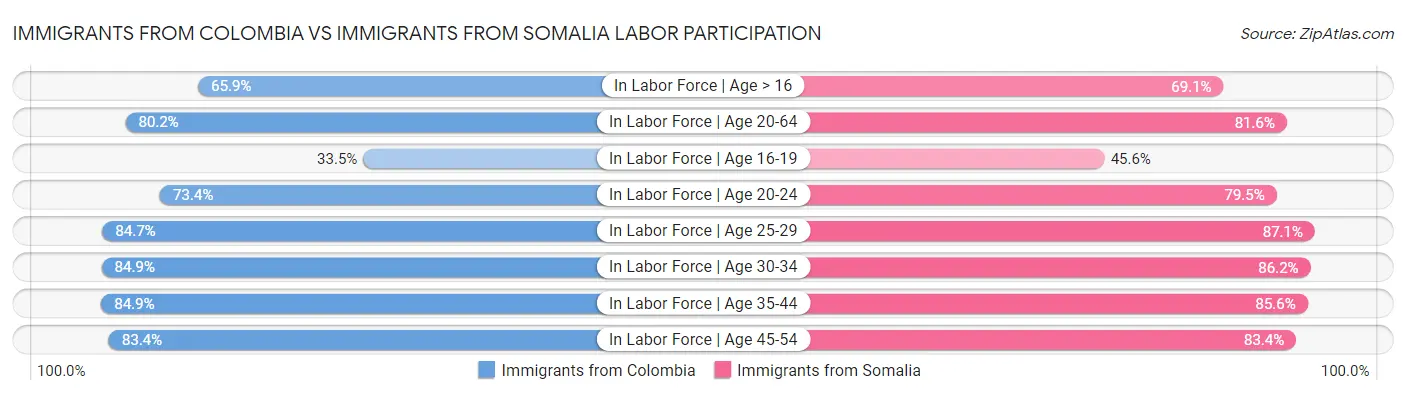 Immigrants from Colombia vs Immigrants from Somalia Labor Participation