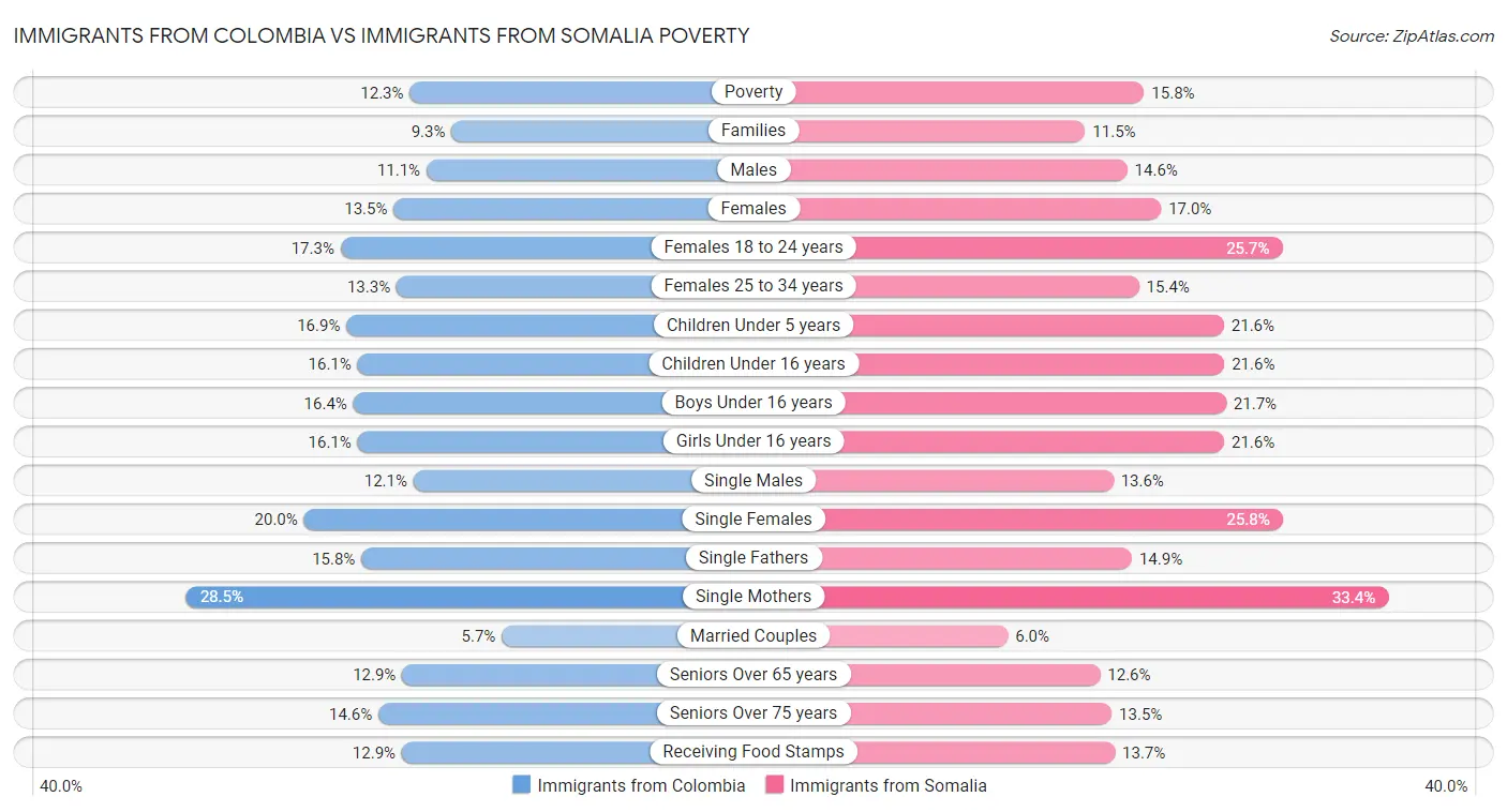 Immigrants from Colombia vs Immigrants from Somalia Poverty