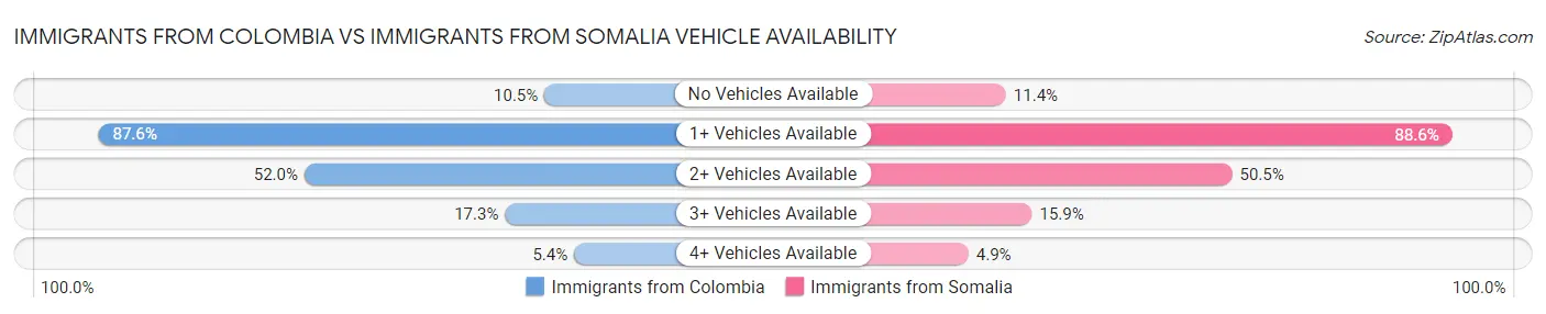 Immigrants from Colombia vs Immigrants from Somalia Vehicle Availability