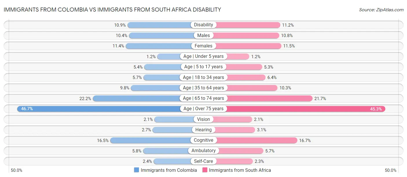 Immigrants from Colombia vs Immigrants from South Africa Disability