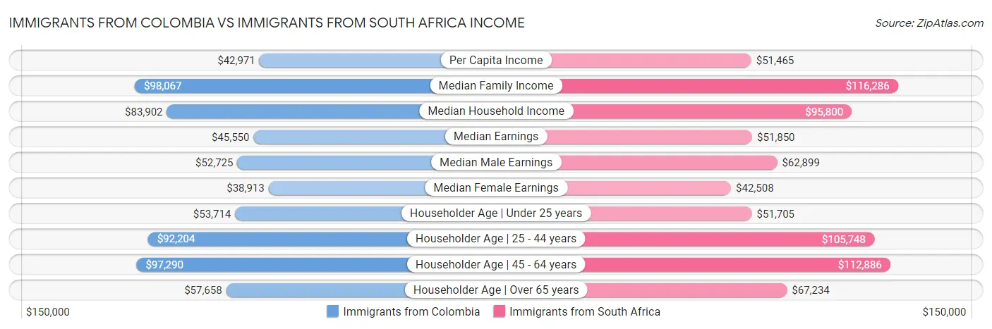 Immigrants from Colombia vs Immigrants from South Africa Income