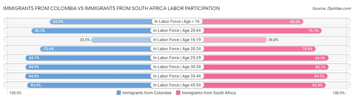 Immigrants from Colombia vs Immigrants from South Africa Labor Participation