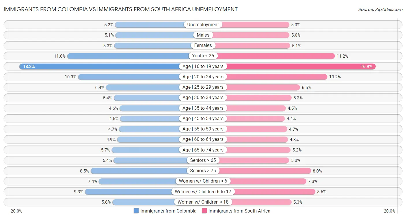 Immigrants from Colombia vs Immigrants from South Africa Unemployment