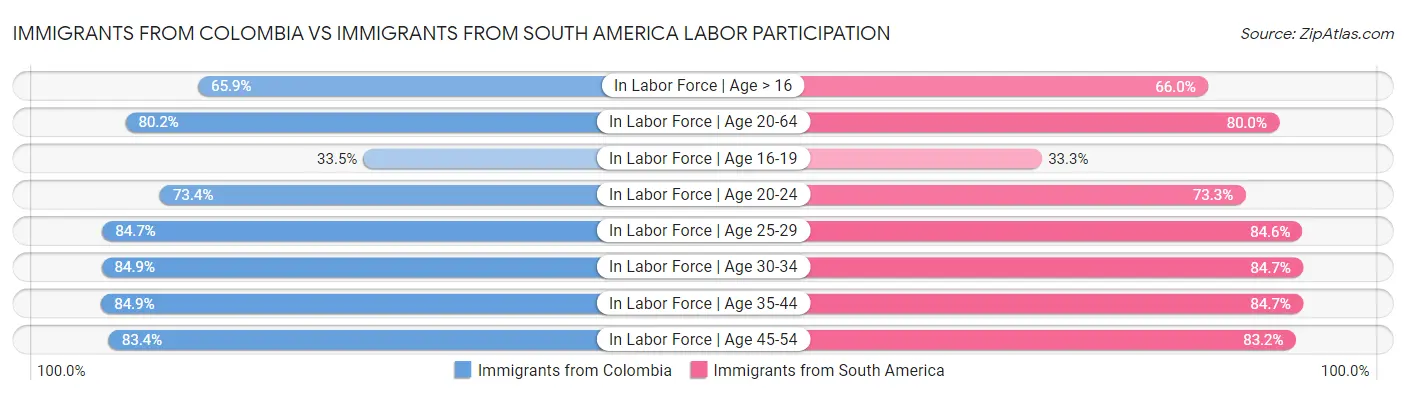Immigrants from Colombia vs Immigrants from South America Labor Participation