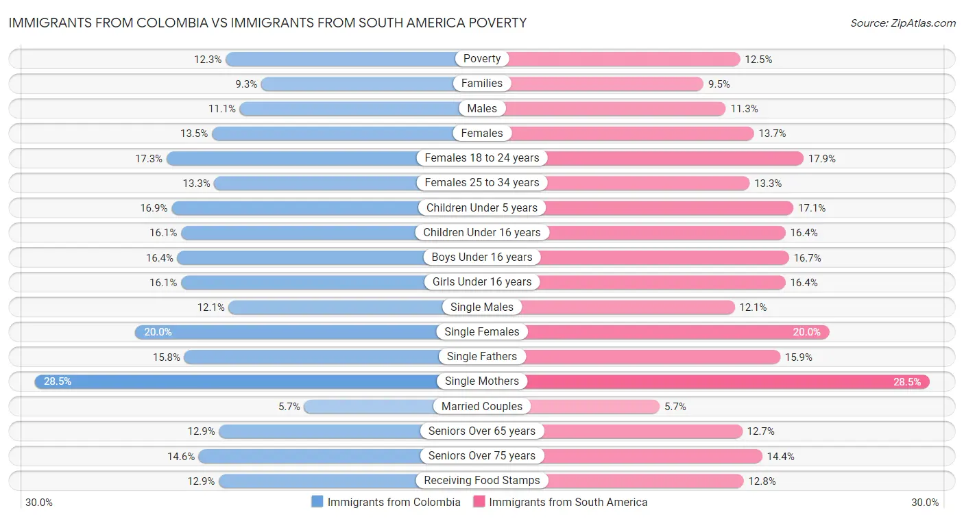Immigrants from Colombia vs Immigrants from South America Poverty